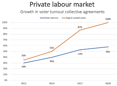 private labour chart – Assembly Voting